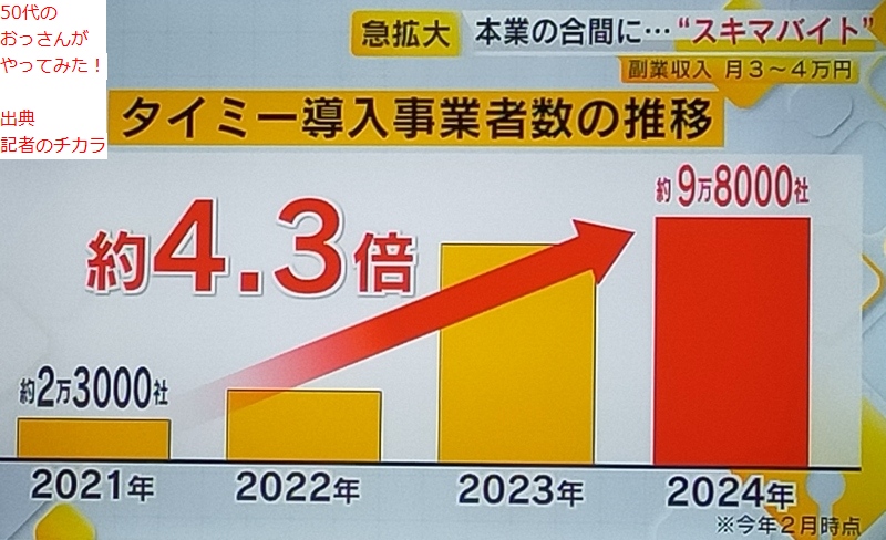 50のおっさんがやってみた タイミー