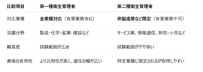 第一種と第二種安全衛生管理者の違い
